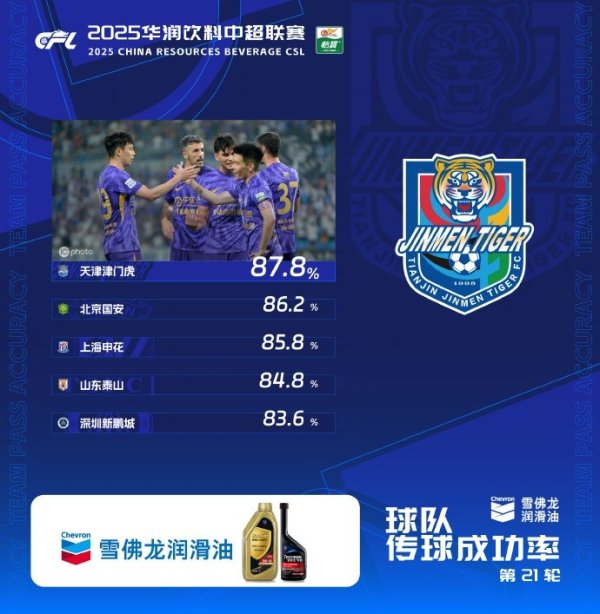 中超第21轮传送球  成功率：津门虎87.8%首次登顶，国安86.2%排第二