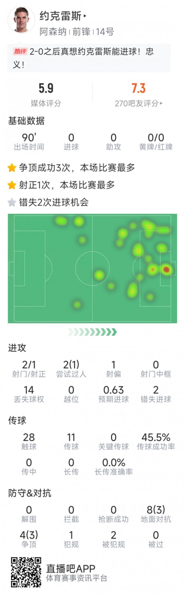 约克雷斯本场数据：2射1正，2次错失良机，6次成功对峙