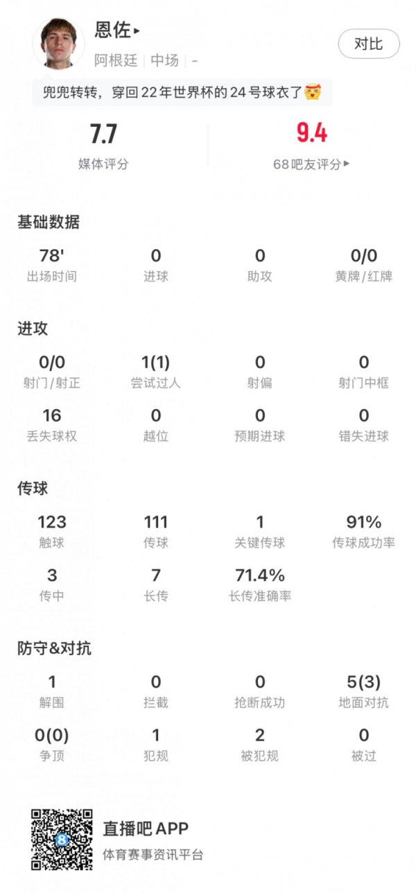 恩佐本场数据：111次传送球  、成功率91%，1次关键传送球  ，获评7.7分