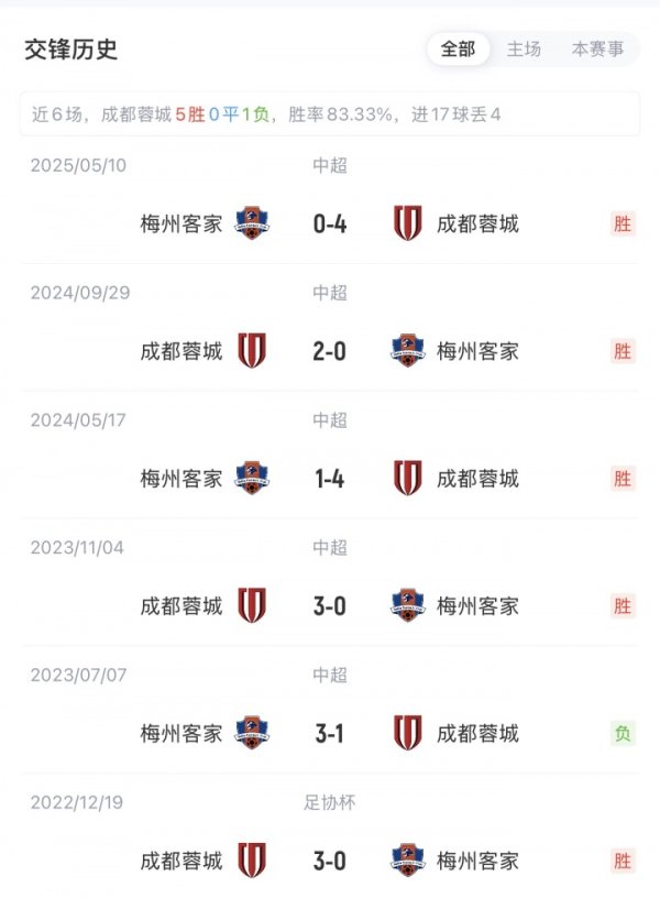 蓉城vs梅州杆位:4外援PK4外援!周定洋停赛、韦世豪伤缺