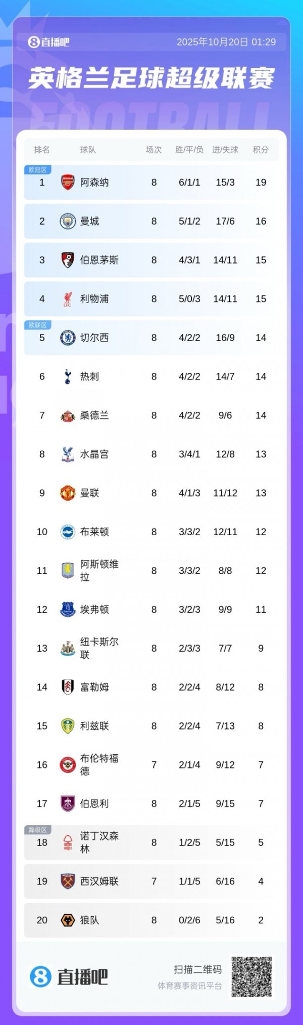 英超积分榜：枪手3分优势领跑，利物浦第4追赶  榜首4分，曼联第9