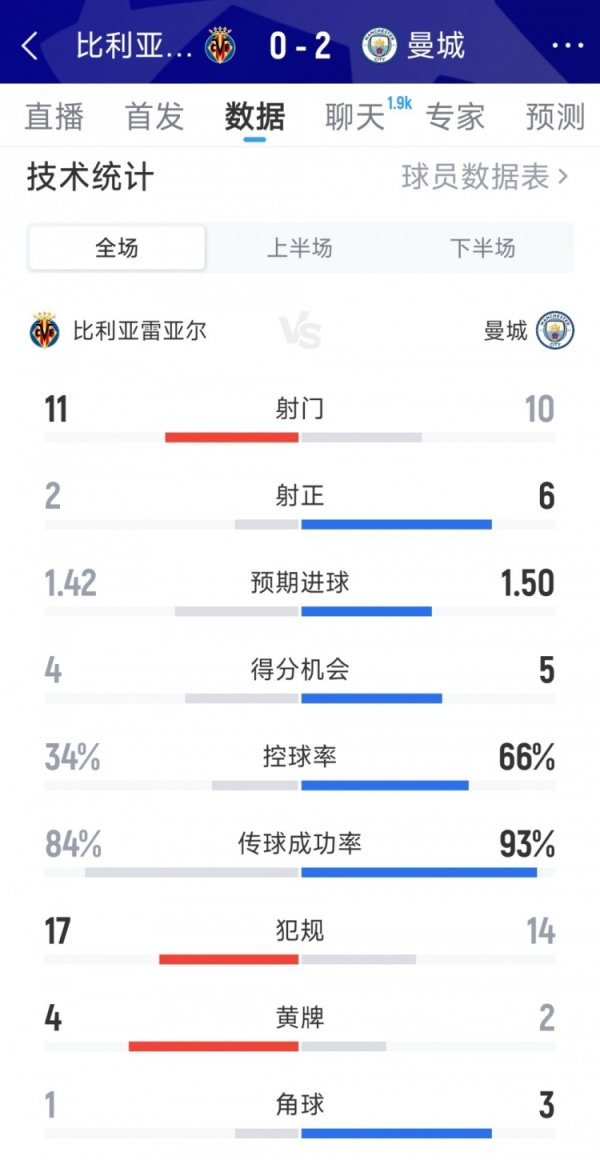 曼城2-0比利亚雷亚尔全场数据:射球 10-11,射正6-2