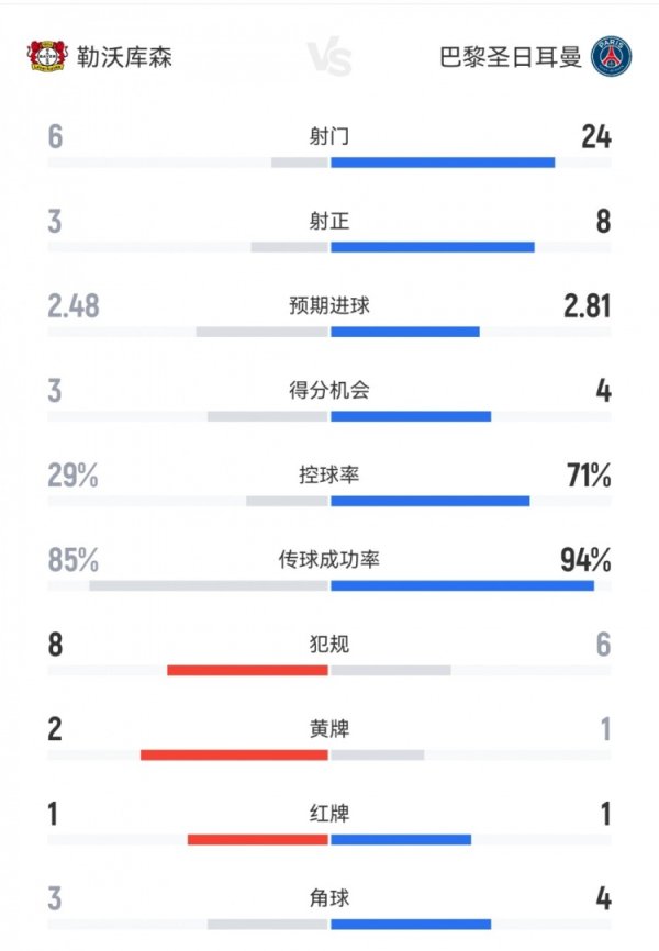 统治力!十人巴黎7-2十人药厂数据:射球 24-6,射正8-3
