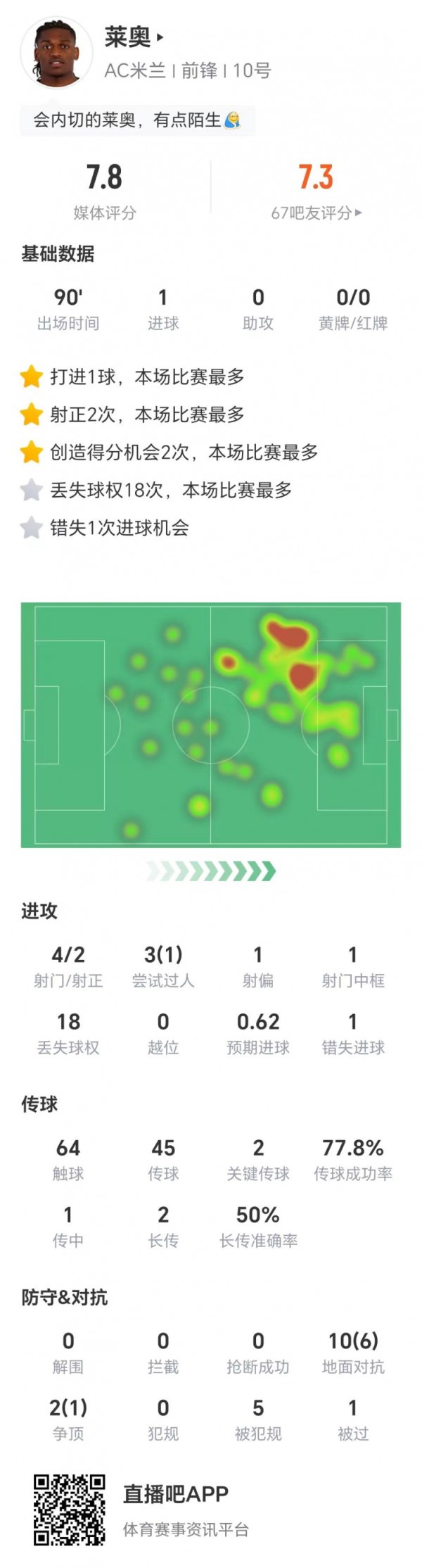 莱奥全场数据：4射两正1次中框打进1球，两次关键传送球  ，获评7.8分