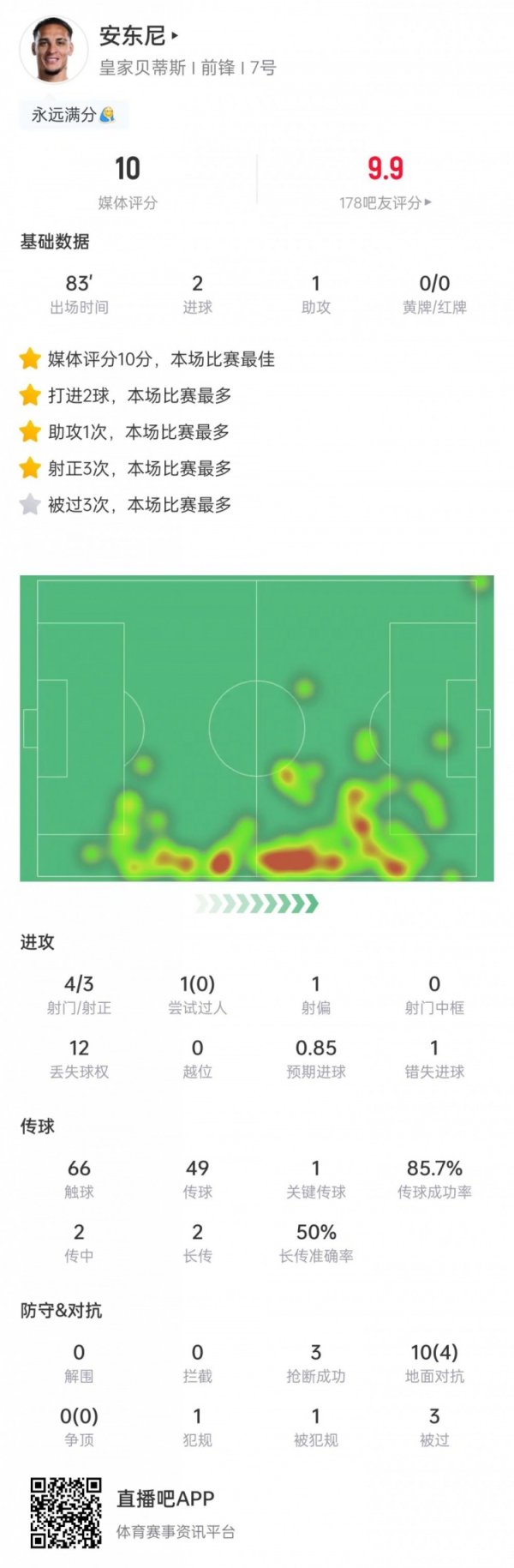 满分表现！安东尼本场数据：2射1传+完成3次抄截  ，获评10分