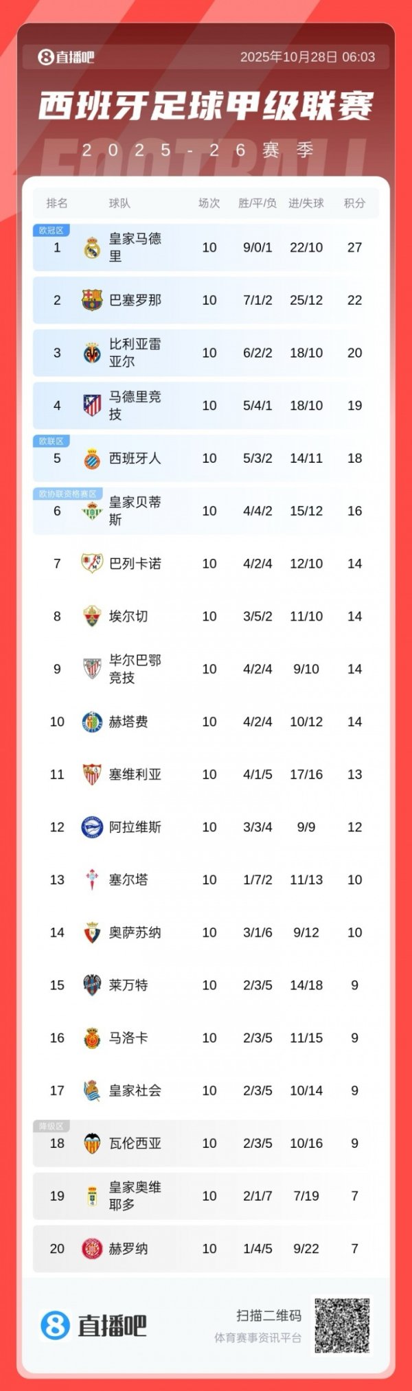 西甲积分榜：皇马10轮领跑  巴萨5分，黄潜第三，马竞第四