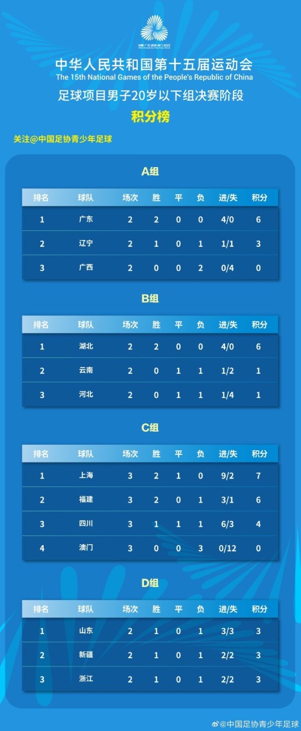 全运会男足U20组小组赛积分榜和第四、五、六赛事  日对阵