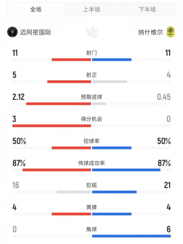 迈阿密vs纳什维尔数据:射球 11比11、射正5比4、积分 机会3比0